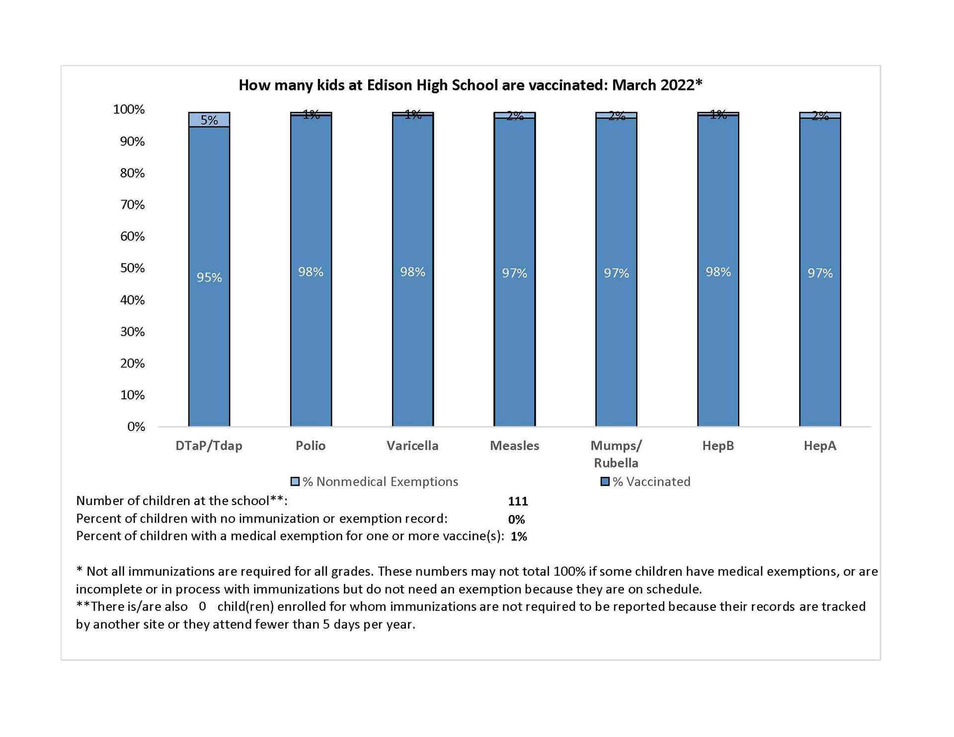 Edison High School's vaccination rates 2021-2022